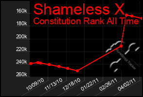 Total Graph of Shameless X