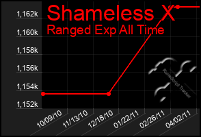 Total Graph of Shameless X