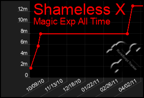 Total Graph of Shameless X