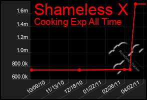 Total Graph of Shameless X