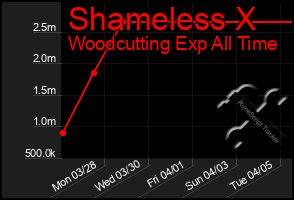 Total Graph of Shameless X