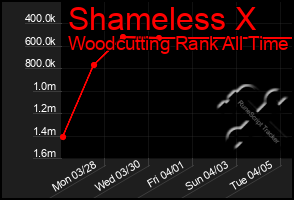 Total Graph of Shameless X