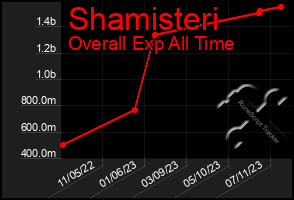 Total Graph of Shamisteri