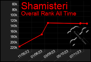 Total Graph of Shamisteri