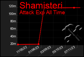 Total Graph of Shamisteri