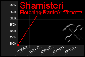 Total Graph of Shamisteri