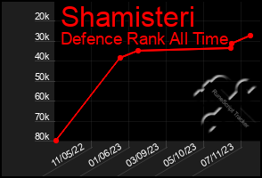 Total Graph of Shamisteri