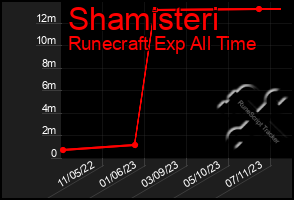 Total Graph of Shamisteri