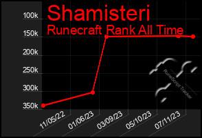 Total Graph of Shamisteri