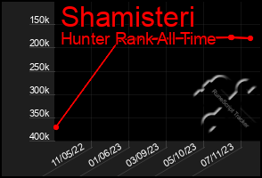 Total Graph of Shamisteri