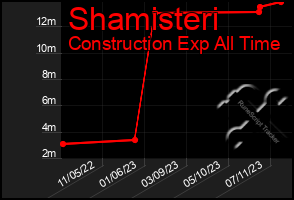 Total Graph of Shamisteri