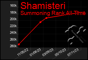 Total Graph of Shamisteri