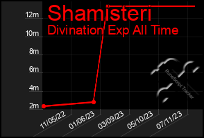 Total Graph of Shamisteri