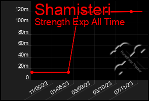 Total Graph of Shamisteri