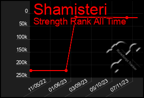 Total Graph of Shamisteri