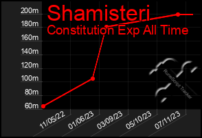 Total Graph of Shamisteri