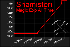 Total Graph of Shamisteri