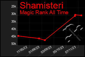 Total Graph of Shamisteri