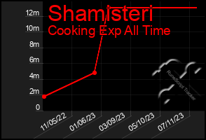 Total Graph of Shamisteri