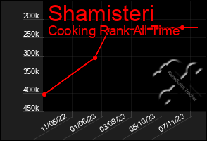 Total Graph of Shamisteri