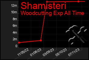 Total Graph of Shamisteri