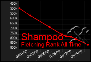 Total Graph of Shampoo