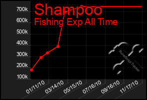 Total Graph of Shampoo