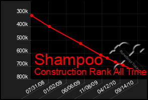 Total Graph of Shampoo