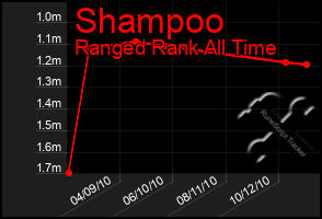 Total Graph of Shampoo