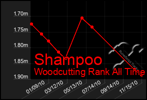 Total Graph of Shampoo