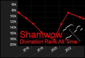 Total Graph of Shamwow