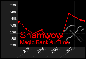 Total Graph of Shamwow