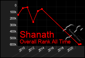 Total Graph of Shanath