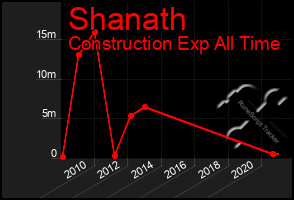 Total Graph of Shanath