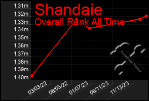 Total Graph of Shandaie