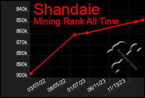 Total Graph of Shandaie