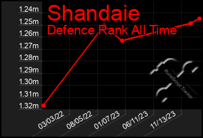 Total Graph of Shandaie