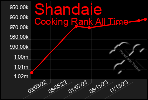 Total Graph of Shandaie