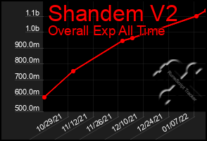 Total Graph of Shandem V2