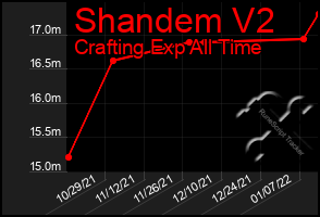 Total Graph of Shandem V2