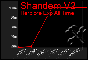 Total Graph of Shandem V2