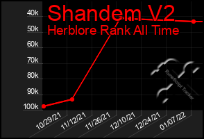 Total Graph of Shandem V2