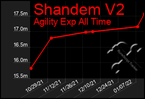 Total Graph of Shandem V2