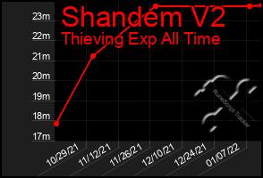 Total Graph of Shandem V2