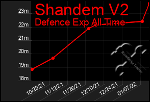 Total Graph of Shandem V2