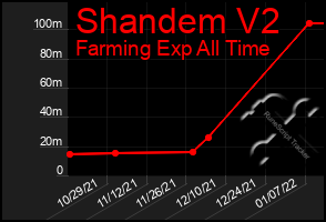 Total Graph of Shandem V2