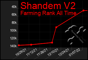 Total Graph of Shandem V2