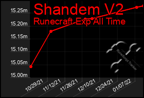 Total Graph of Shandem V2