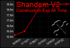 Total Graph of Shandem V2