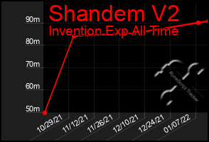 Total Graph of Shandem V2